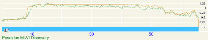 FIGURE: CCR setpoint and po2 graph